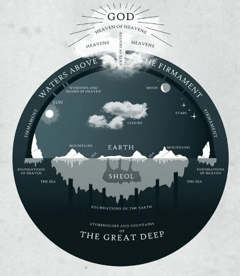 Abrahamic View of the Earth